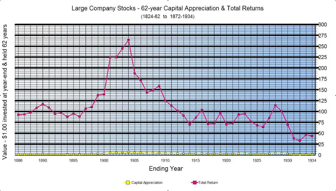 My chart of 62-year capital appreciation and total return for large-company stocks over rolling periods from 1824 to 1934 – the birth-to-age-62 horizon the proposal is built on.
