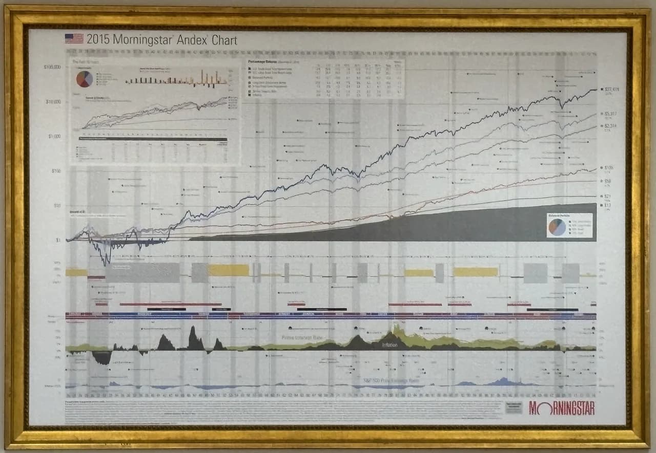 The 2015 Morningstar Andex chart in its gold frame on my wall – nearly nine decades of U.S. market history on one poster: growth of $1 across asset classes on a log scale, with recessions, interest rates, and inflation tracked beneath.