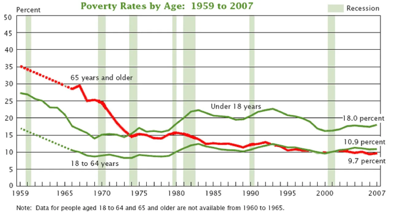 My copy of the Census Bureau chart of U.S. poverty rates by age group from 1959 to 2007, including the line for Americans 65 and older.
