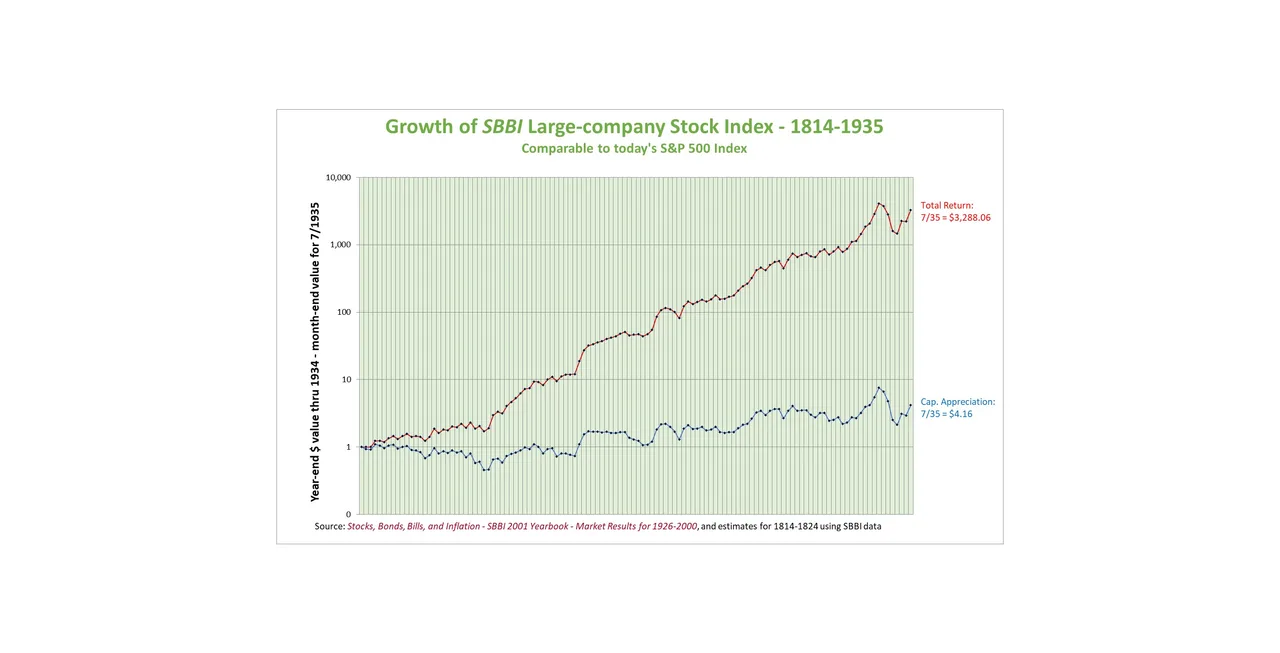 My log-scale chart of SBBI large-company index growth from 1814 to 1935 – the market history that was already on the record before Social Security was designed.