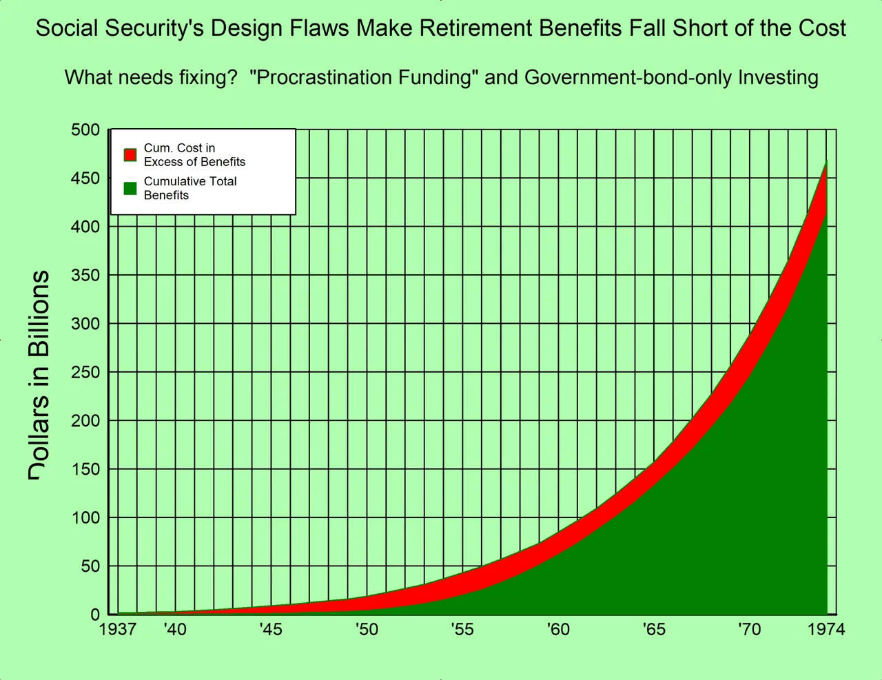 My chart comparing OASI total cost against total benefits paid, year by year, 1937 through 1974 – cost persistently above benefits.