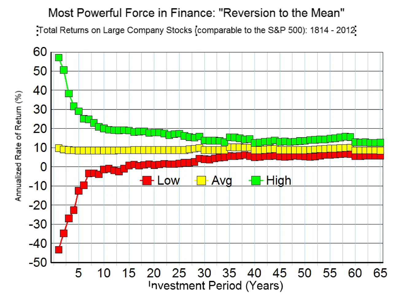 My chart of high, low, and average annualized total returns of a large-company stock index over lengthening holding periods, 1814 to 2012 – the spread narrows toward the long-term average as the horizon grows.
