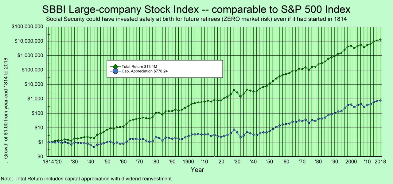 My log-scale chart of the SBBI large-company stock index: growth of one dollar from 1814 to 2018, total return with dividends reinvested vs. capital appreciation alone.