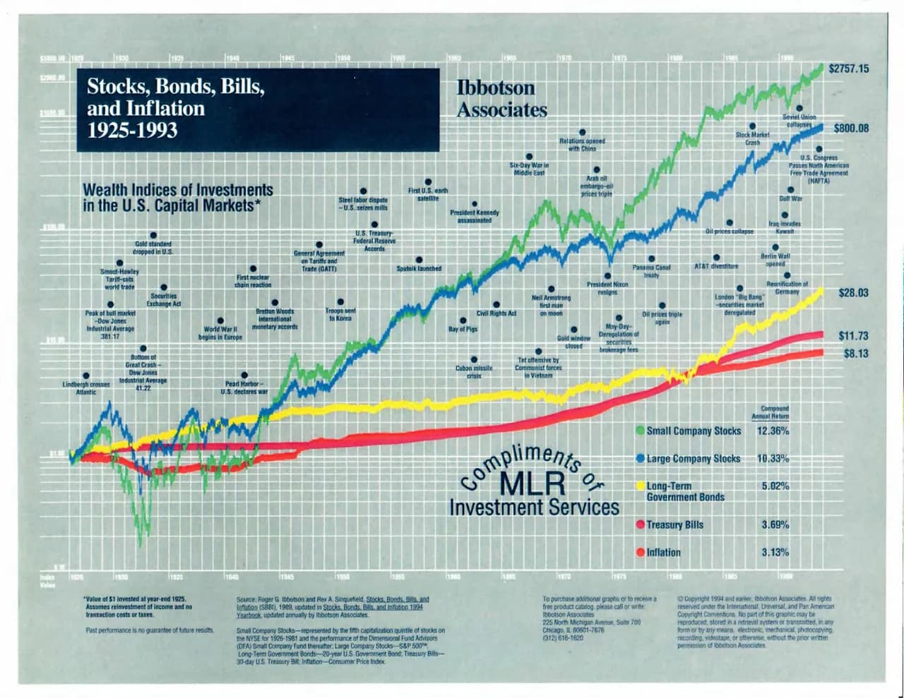 Chart 3: Ibbotson Associates 'Stocks, Bonds, Bills, and Inflation 1925–1993' wealth-index chart from my MetLife years: $1 invested at year-end 1925 grows to $2,757.15 in small-company stocks and $800.08 in large-company stocks by 1993, against $28.03 for long-term government bonds, $11.73 for Treasury bills, and $8.13 of inflation, with historical events annotated along the curves.